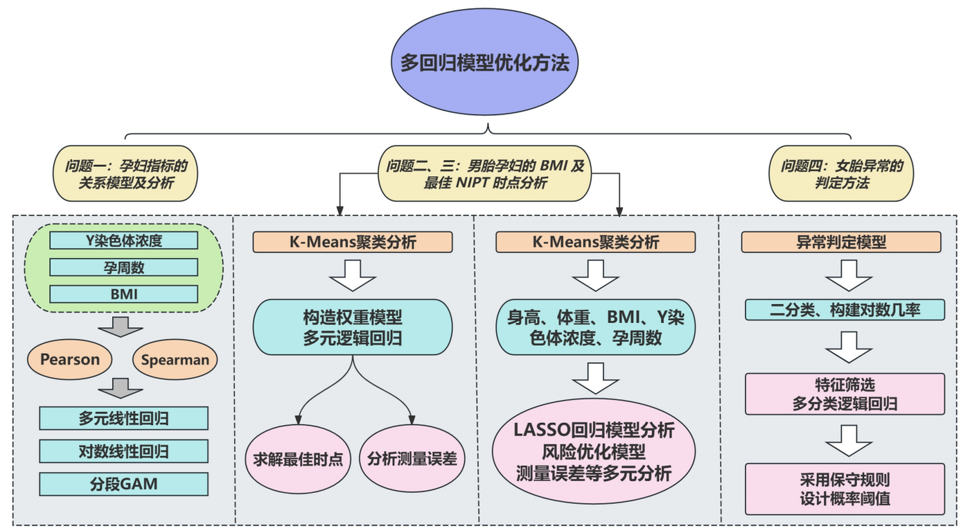 CUMCM modeling framework