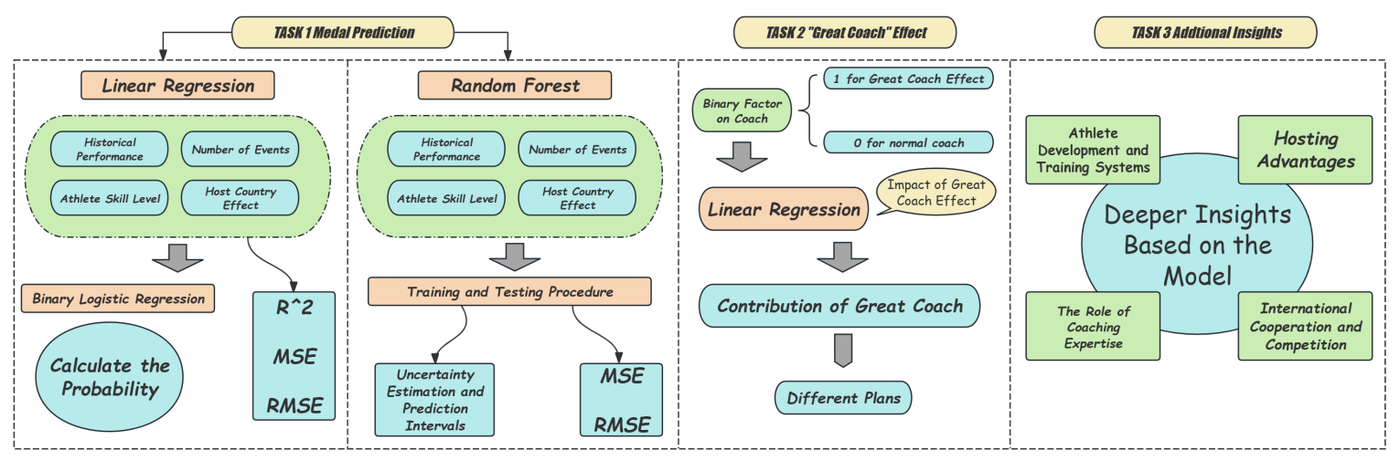 MCM modeling framework