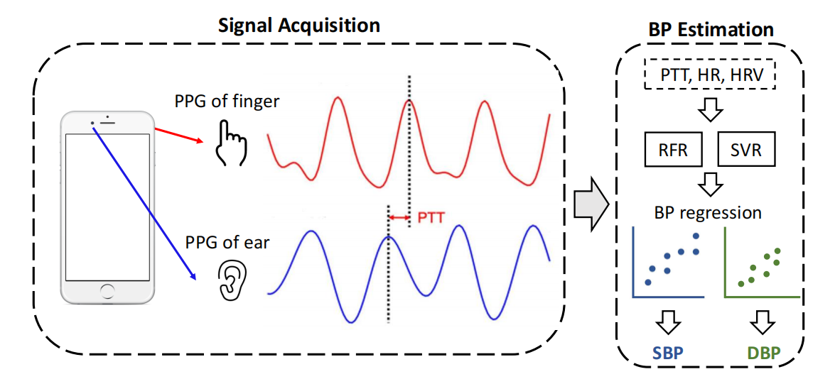Pipeline for smartphone dual-camera blood pressure screening